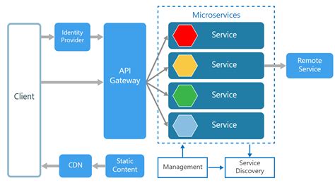 Image result for Role of Micro Services in API
