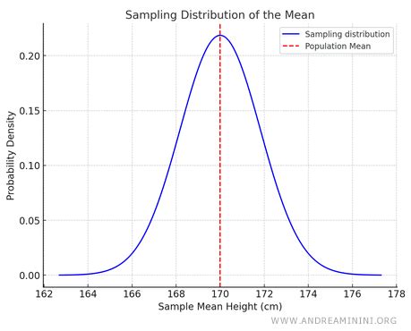 Image result for Sampling Distribution Calculator Graph
