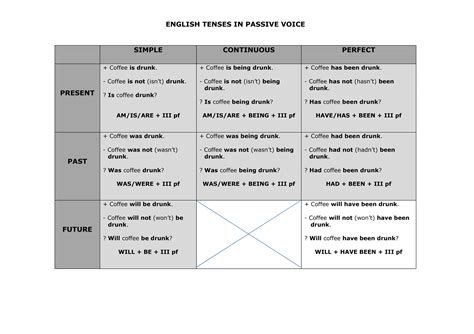 Passive Voice Structure for All Tenses に対する画像結果