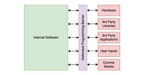 Image result for Defensive Programming