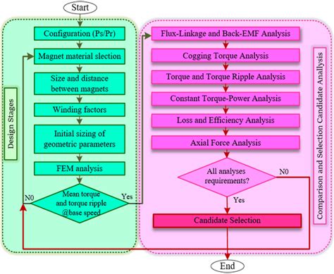 Toradh íomhá ar Machine Design Flow Chart