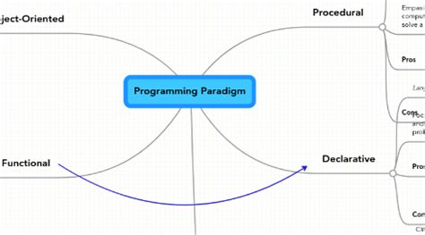 Programming Paradigm Chart に対する画像結果