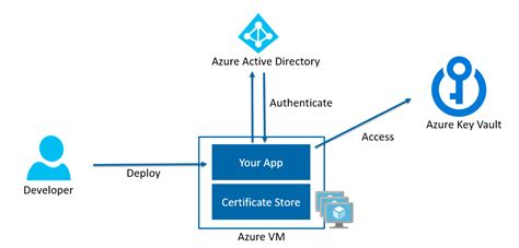 Image result for Azure Key Vault Basic Diagram