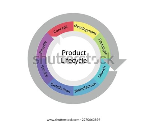 Image result for Product Management Life Cycle Model