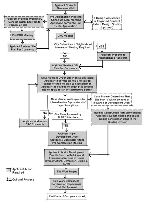 Image result for Development Code Regulation Layout