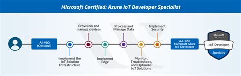 Image result for Best Azure Certification for Java Developers
