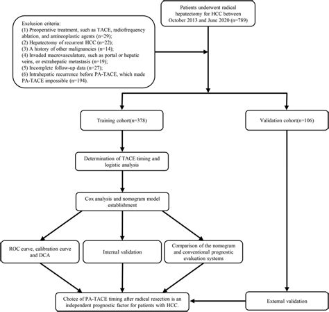 How Prepare Study Flow Chart に対する画像結果