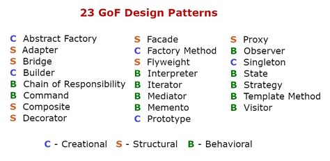 Toradh íomhá ar 23 Design Patterns