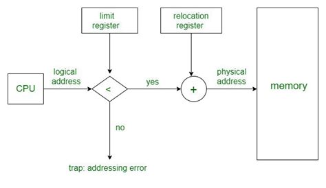 Concept Mapping On Memory Allocation に対する画像結果