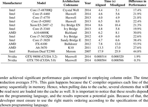 Image result for Memory Alignment