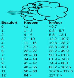 Image result for Windschaal