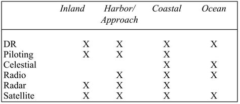 Image result for Types of Navigation
