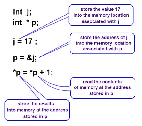 Résultat d’images pour Pointer Syntax C
