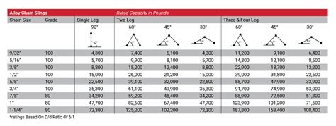 Résultat d’images pour Chain Sling Capacity Chart