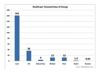 Image result for Energy Source Death Chart