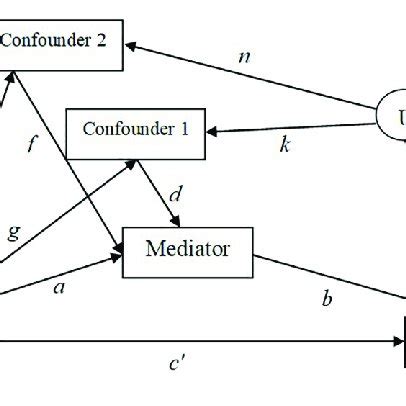 Image result for Example Research Model Digram Mediator
