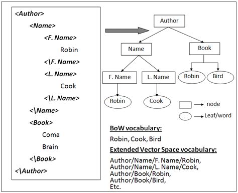 Image result for XML Root Example