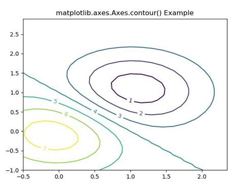 Contour Plot and Color Bar in Python Levels に対する画像結果