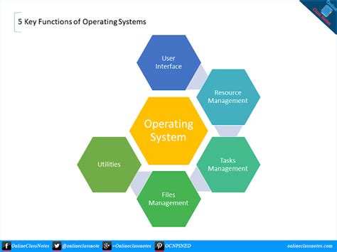 Image result for Functions of Operating System Tutorial