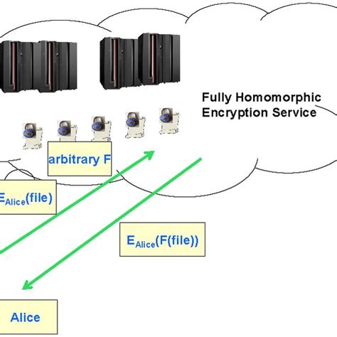 Image result for Fully Homomorphic Encryption
