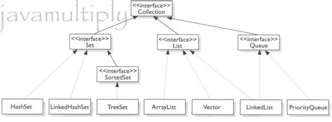 Why Collections Are Used in Java に対する画像結果
