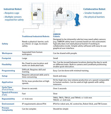 Toradh íomhá ar Omron TM Collaborative Robot