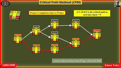 Critical Path Method for Project Management に対する画像結果
