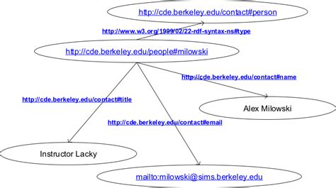 Afbeeldingsresultaten voor RDF Graph Visualization