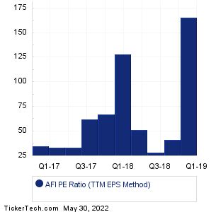 Image result for AFI Graph Over Time