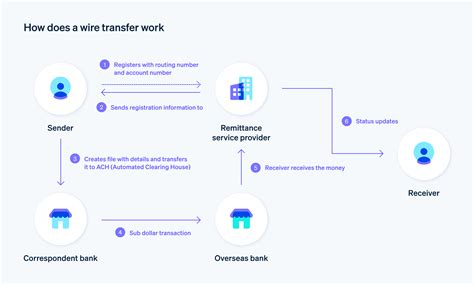 Image result for Wire Transfer Process Flow Chart