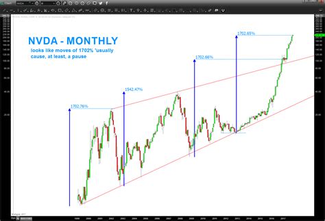 Image result for Nvda Chart Pattern