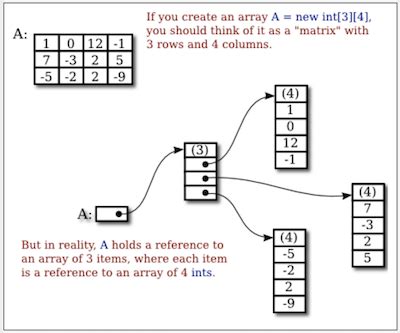 Image result for Using Multidimensional Arrays in Java