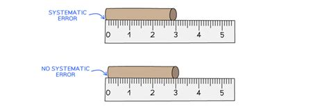 Toradh íomhá ar Systematic Error Affects Precision