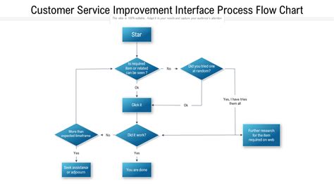 Image result for Service Process Control