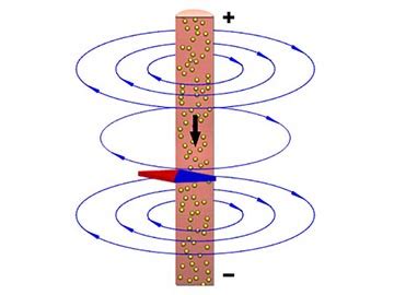 Image result for Magnetic Field for a Wire