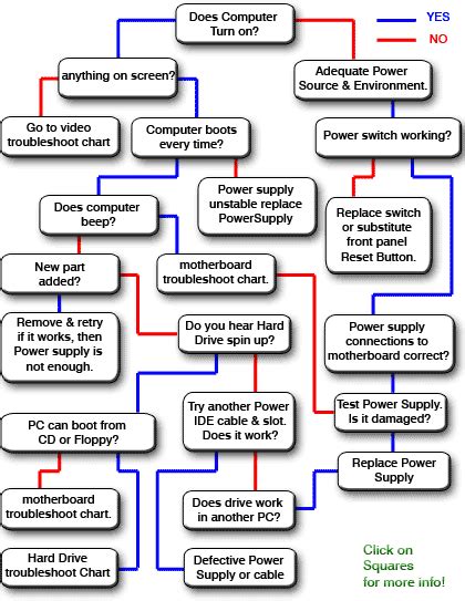 Image result for Computer Repair Flowchart
