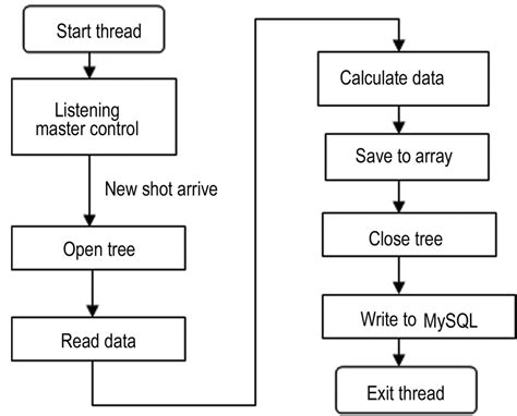 Image result for Data Conversion Flow Chart