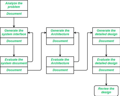 Afbeeldingsresultaten voor What Is Analysis Principles in Software Engineering