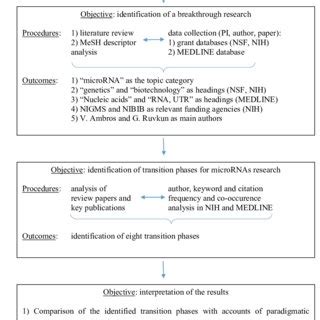 Afbeeldingsresultaten voor Mixed Methods Flow Chart
