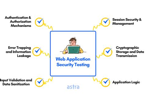 Life Cycle of Web Application Security Testing に対する画像結果
