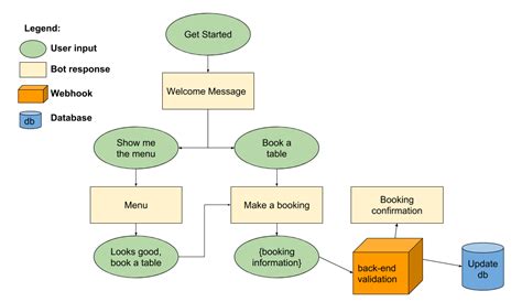 Toradh íomhá ar Assistant System Dialogue Flow Examples