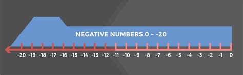 Toradh íomhá ar Positive Negative Number Line to 20