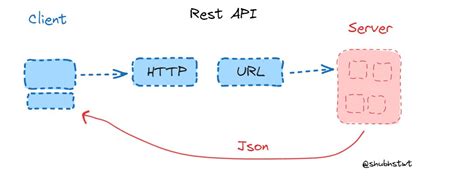 Image result for Is REST API Bidirectonal