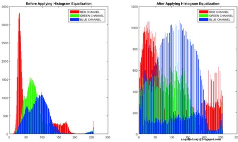 Afbeeldingsresultaten voor Histogram Equalization Flowchart