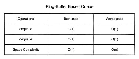 Stack Queue Time Complexity కోసం చిత్ర ఫలితం