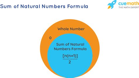 Afbeeldingsresultaten voor Algorithm To Find Sum Of N Numbers