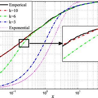Image result for CDF of Exponential RV