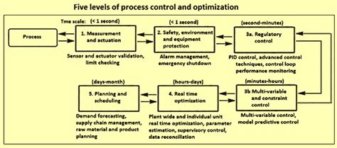 Image result for Ranking of Process Control Methods