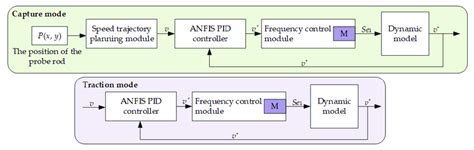 Modelling and Simulation of System に対する画像結果