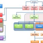 Toradh íomhá ar SAP SD Basic Process